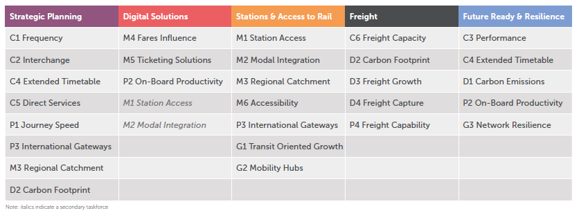 Table describing the 5 routes and confirmed conditional outputs